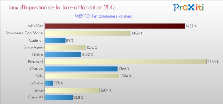 Taux d'imposition de la taxe d'habitation 2012 pour MENTON et les communes proches Comparaison des taux d'imposition de la taxe d'habitation 2012 pour MENTON et les communes voisines