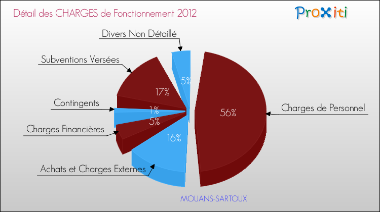 Décomposition des Charges de Fonctionnement 2012 de la commune de MOUANS-SARTOUX Charges de Fonctionnement 2012 pour la commune de MOUANS-SARTOUX