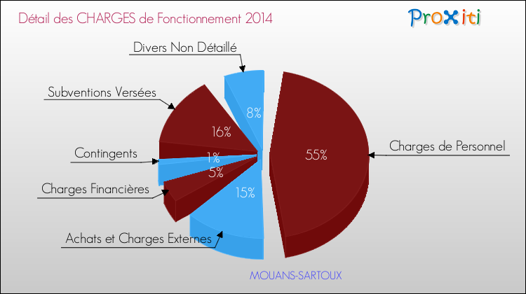 Décomposition des Charges de Fonctionnement 2014 de la commune de MOUANS-SARTOUX Charges de Fonctionnement 2014 pour la commune de MOUANS-SARTOUX