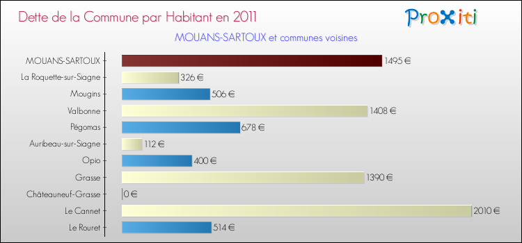 Dette par habitant de la commune en 2011 pour MOUANS-SARTOUX et les communes proches Comparaison de la dette par habitant de la commune en 2011 pour MOUANS-SARTOUX et les communes voisines