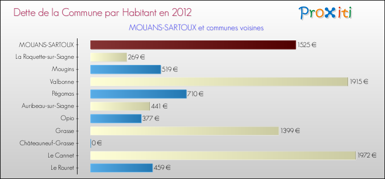 Dette par habitant de la commune en 2012 pour MOUANS-SARTOUX et les communes proches Comparaison de la dette par habitant de la commune en 2012 pour MOUANS-SARTOUX et les communes voisines