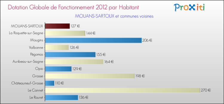Montant des dotations globales de fonctionnement DGF par Habitant pour MOUANS-SARTOUX et les communes proches Comparaison des des dotations globales de fonctionnement DGF par habitant pour MOUANS-SARTOUX et les communes voisines