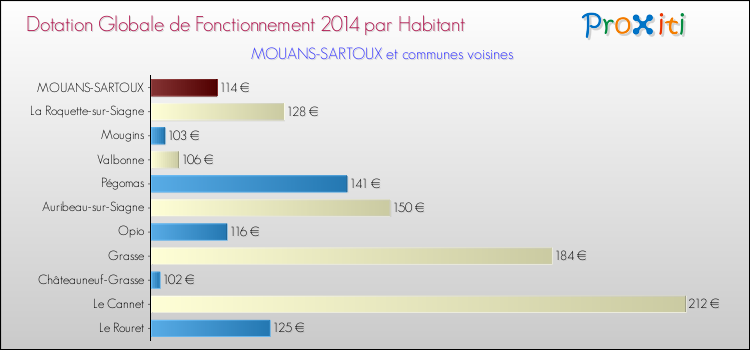 Montant des dotations globales de fonctionnement DGF par Habitant pour MOUANS-SARTOUX et les communes proches en 2014. Comparaison des des dotations globales de fonctionnement DGF par habitant pour MOUANS-SARTOUX et les communes voisines en 2014.