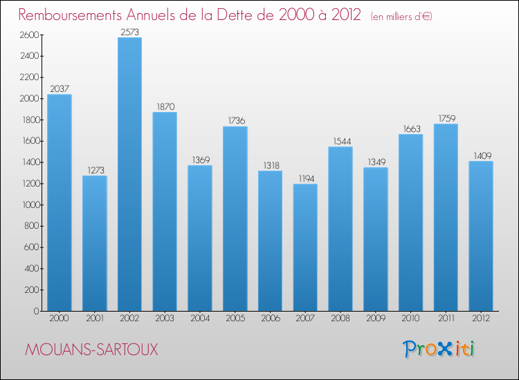 Evolution de l'annuité de la dette pour la commune de MOUANS-SARTOUX de 2000 à 2012 Annuités de la dette pour MOUANS-SARTOUX de 2000 à 2012