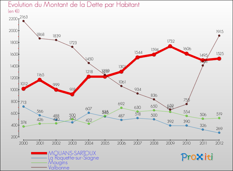 Evolution de la dette par habitant pour la commune de MOUANS-SARTOUX et les communes proches de 2000 à 2012 Comparaison de la dette par habitant pour MOUANS-SARTOUX et les communes voisines de 2000 à 2012