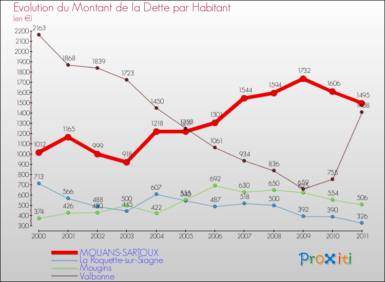 Evolution de la dette par habitant pour la commune de MOUANS-SARTOUX et les communes proches Comparaison de la dette par habitant pour MOUANS-SARTOUX et les communes voisines