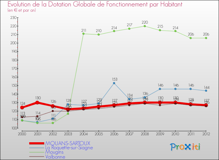 Evolution et montant de la dotation globale de fonctionnement par Habitant pour MOUANS-SARTOUX et les communes proches Comparaison des dotations globales de fonctionnement par habitant pour MOUANS-SARTOUX et les communes voisines