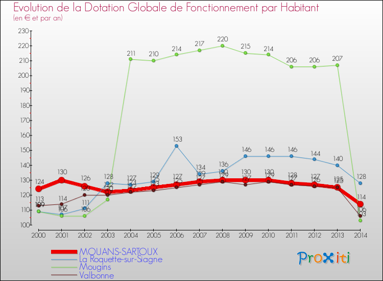 Evolution et montant de la dotation globale de fonctionnement par Habitant pour MOUANS-SARTOUX et les communes proches de 2000 à 2014. Comparaison des dotations globales de fonctionnement par habitant pour MOUANS-SARTOUX et les communes voisines de 2000 à 2014.