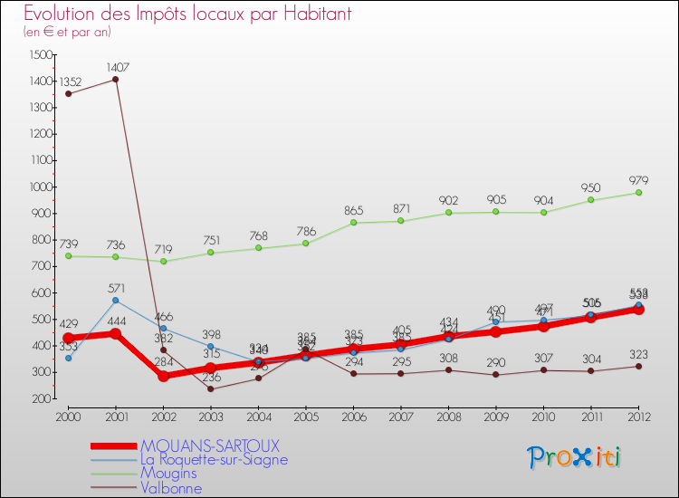 Evolution et montant des impôts locaux par Habitant pour MOUANS-SARTOUX et les communes proches Comparaison des impôts locaux par habitant pour MOUANS-SARTOUX et les communes voisines