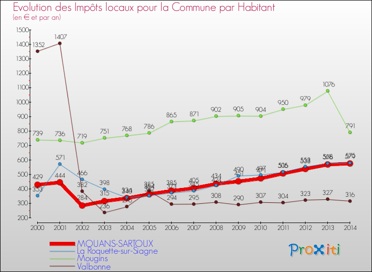 Evolution et montant des impôts locaux par Habitant pour MOUANS-SARTOUX et les communes proches de 2000 à 2014 Comparaison des impôts locaux par habitant pour MOUANS-SARTOUX et les communes voisines de 2000 à 2014