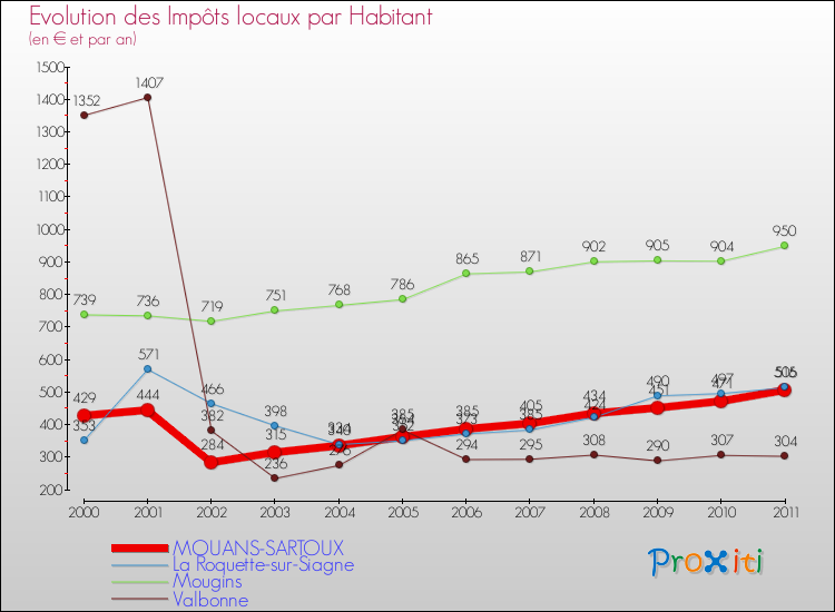 Evolution et montant des impôts locaux par Habitant pour MOUANS-SARTOUX et les communes proches Comparaison des impôts locaux par habitant pour MOUANS-SARTOUX et les communes voisines