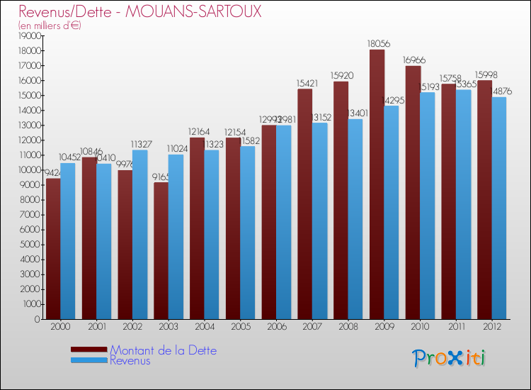 Evolution comparée de la dette et des revenus pour la commune de MOUANS-SARTOUX de 2000 à 2012 Comparaison de la dette et des revenus pour MOUANS-SARTOUX de 2000 à 2012