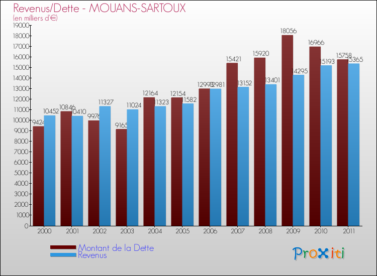 Evolution comparée de la dette et des revenus pour la commune de MOUANS-SARTOUX de 2000 à 2011 Comparaison de la dette et des revenus pour MOUANS-SARTOUX de 2000 à 2011