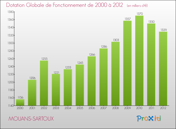 Evolution du montant de la Dotation Globale de Fonctionnement pour la commune de MOUANS-SARTOUX de 2000 à 2012 Evolution du montant de la Dotation Globale de Fonctionnement pour MOUANS-SARTOUX de 2000 à 2012