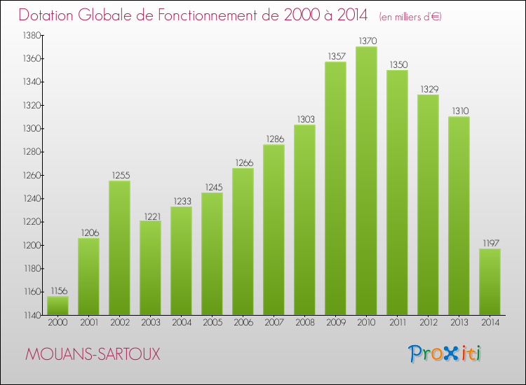 Evolution du montant de la Dotation Globale de Fonctionnement pour la commune de MOUANS-SARTOUX de 2000 à 2014 Evolution du montant de la Dotation Globale de Fonctionnement pour MOUANS-SARTOUX de 2000 à 2014