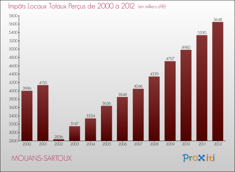 Evolution des Impôts Locaux pour la commune de MOUANS-SARTOUX de 2000 à 2012 Evolution des Impôts Locaux pour MOUANS-SARTOUX de 2000 à 2012