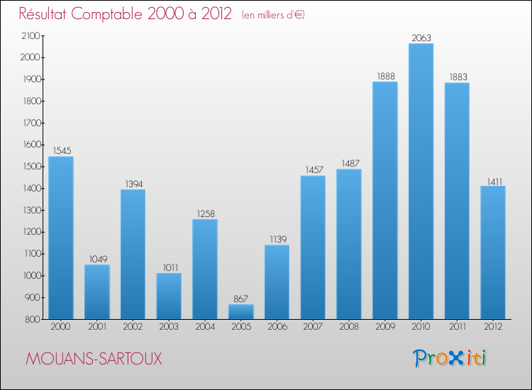 Evolution du résultat comptable pour la commune de MOUANS-SARTOUX de 2000 à 2012 Evolution du résultat comptable pour MOUANS-SARTOUX de 2000 à 2012