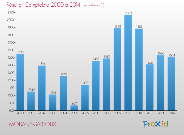 Evolution du résultat comptable pour la commune de MOUANS-SARTOUX de 2000 à 2014 Evolution du résultat comptable pour MOUANS-SARTOUX de 2000 à 2014