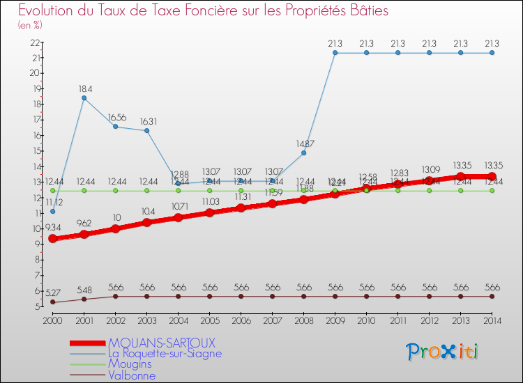 Evolution du taux de la taxe foncière sur le bati pour MOUANS-SARTOUX et les communes proches de 2000 à 2014 Comparaison des taux de taxe foncière sur le bati pour MOUANS-SARTOUX et les communes voisines de 2000 à 2014