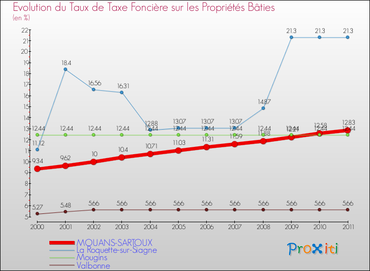 Evolution du taux de la taxe foncière sur le bati pour MOUANS-SARTOUX et les communes proches Comparaison des taux de taxe foncière sur le bati pour MOUANS-SARTOUX et les communes voisines