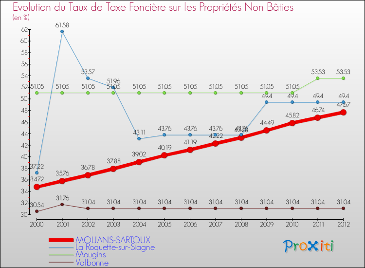 Evolution du taux de la taxe foncière sur les immeubles et terrains non batis pour MOUANS-SARTOUX et les communes proches de 2000 à 2012 Comparaison des taux de la taxe foncière sur les immeubles et terrains non batis pour MOUANS-SARTOUX et les communes voisines de 2000 à 2012