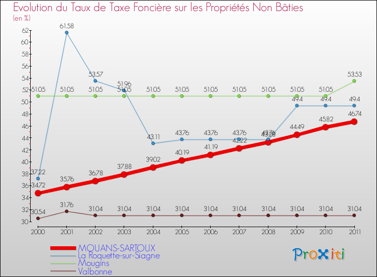 Evolution du taux de la taxe foncière sur les immeubles et terrains non batis pour MOUANS-SARTOUX et les communes proches Comparaison des taux de la taxe foncière sur les immeubles et terrains non batis pour MOUANS-SARTOUX et les communes voisines