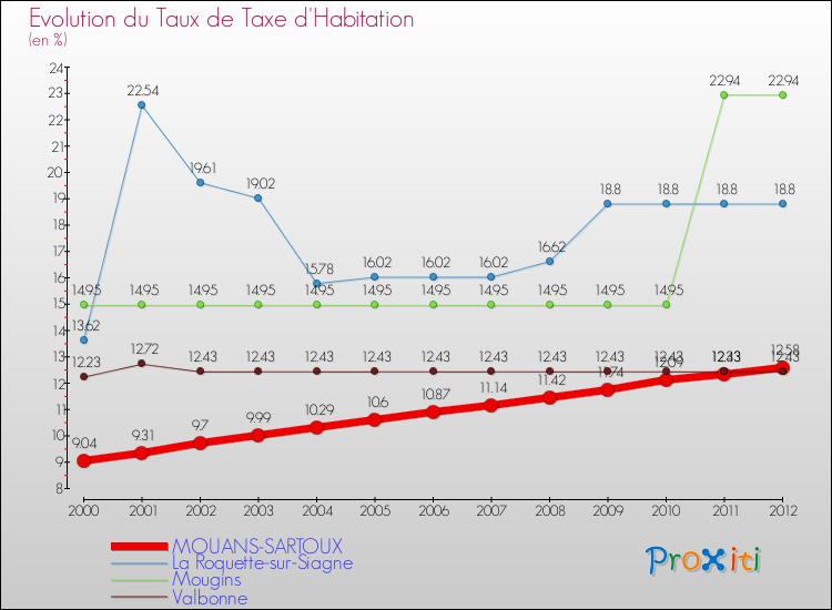 Evolution du taux de la taxe d'habitation pour MOUANS-SARTOUX et les communes proches Comparaison des taux de la taxe d'habitation pour MOUANS-SARTOUX et les communes voisines