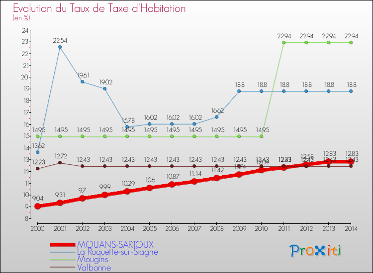 Evolution du taux de la taxe d'habitation pour MOUANS-SARTOUX et les communes proches de 2000 à 2014 Comparaison des taux de la taxe d'habitation pour MOUANS-SARTOUX et les communes voisines de 2000 à 2014