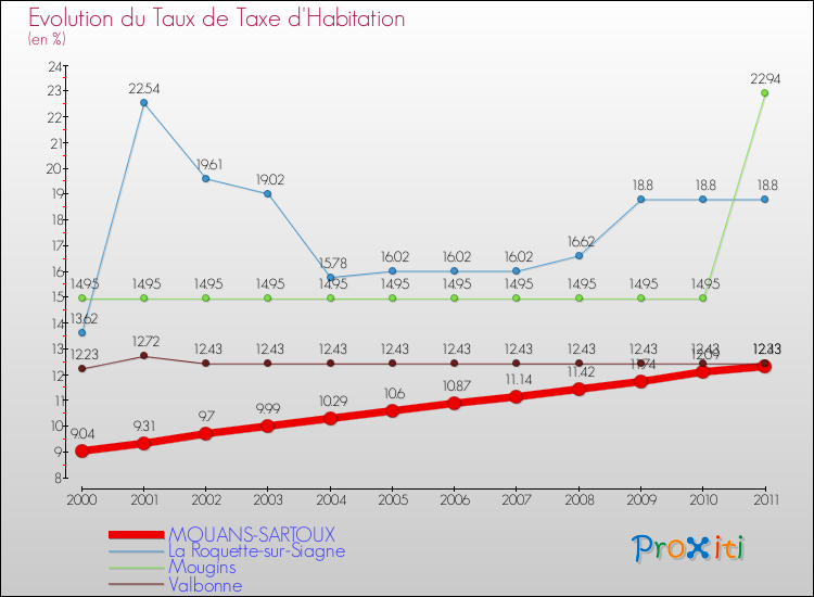 Evolution du taux de la taxe d'habitation pour MOUANS-SARTOUX et les communes proches Comparaison des taux de la taxe d'habitation pour MOUANS-SARTOUX et les communes voisines
