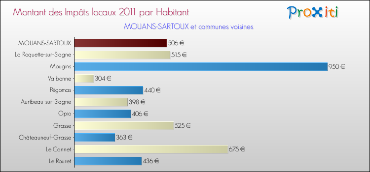 Montant des impôts locaux par Habitant pour MOUANS-SARTOUX et les communes proches Comparaison des impôts locaux par habitant pour MOUANS-SARTOUX et les communes voisines