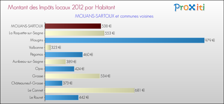 Montant des impôts locaux par Habitant pour MOUANS-SARTOUX et les communes proches Comparaison des impôts locaux par habitant pour MOUANS-SARTOUX et les communes voisines