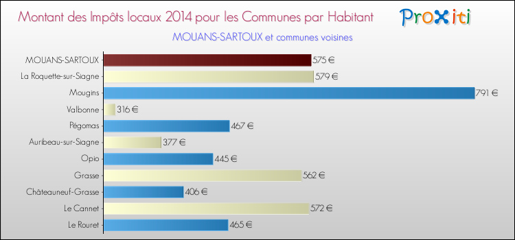 Montant des impôts locaux par Habitant pour MOUANS-SARTOUX et les communes proches en 2014 Comparaison des impôts locaux par habitant pour MOUANS-SARTOUX et les communes voisines en 2014