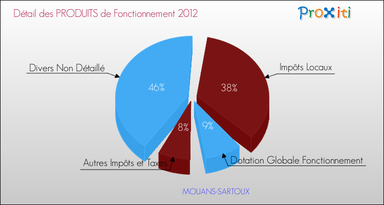Décomposition du Budget de Fonctionnement 2012 de la commune de MOUANS-SARTOUX Budget de Fonctionnement 2012 pour la commune de MOUANS-SARTOUX