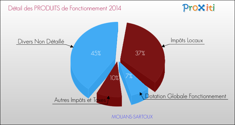 Décomposition du Budget de Fonctionnement 2014 de la commune de MOUANS-SARTOUX Budget de Fonctionnement 2014 pour la commune de MOUANS-SARTOUX