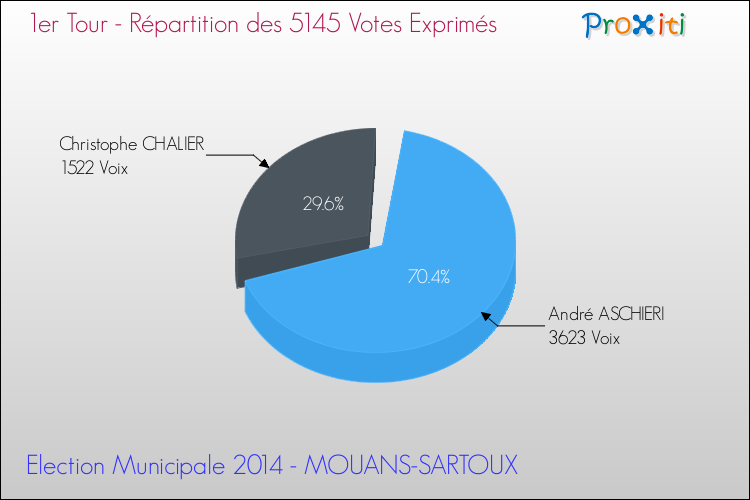 Répartition des votes exprimés au 1er Tour des Elections Municipales 2014 de la commune de MOUANS-SARTOUX Elections Municipales 2014 - Répartition des votes exprimés au 1er Tour pour la commune de MOUANS-SARTOUX