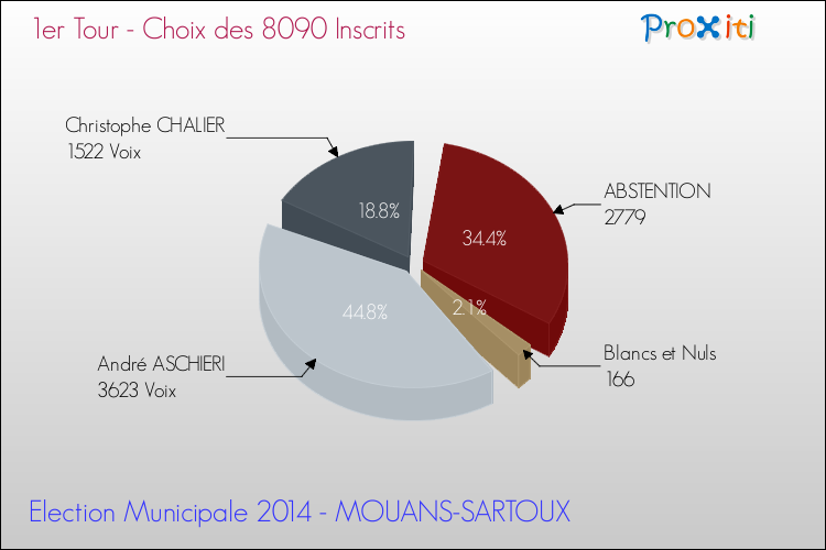 Résultats par rapport aux inscrits au 1er Tour des Elections Municipales 2014 de la commune de MOUANS-SARTOUX Elections Municipales 2014 - Résultats par rapport aux inscrits au 1er Tour pour la commune de MOUANS-SARTOUX