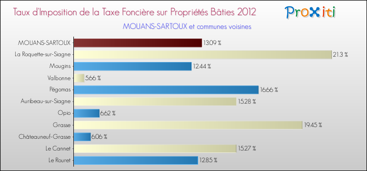 Taux d'imposition de la taxe foncière sur le bati 2012 pour MOUANS-SARTOUX et les communes proches Comparaison des taux d'imposition de la taxe foncière sur le bati 2012 pour MOUANS-SARTOUX et les communes voisines