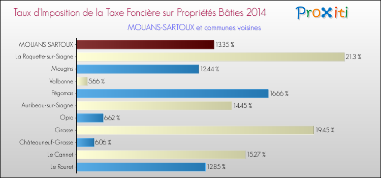 Taux d'imposition de la taxe foncière sur le bati 2014 pour MOUANS-SARTOUX et les communes proches Comparaison des taux d'imposition de la taxe foncière sur le bati 2014 pour MOUANS-SARTOUX et les communes voisines