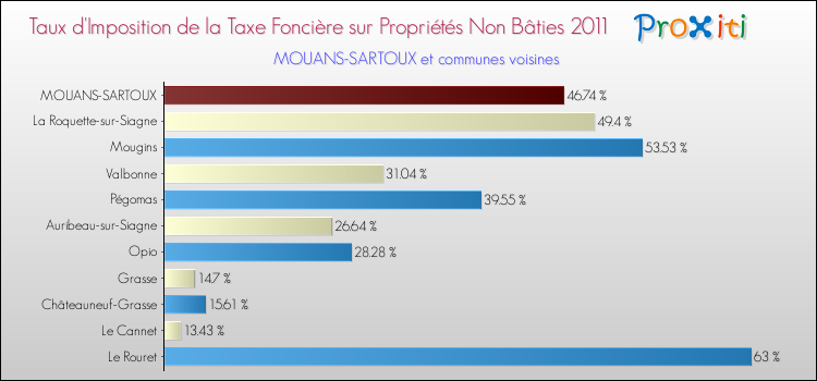 Taux d'imposition de la taxe foncière sur les immeubles et terrains non batis 2011 pour MOUANS-SARTOUX et les communes proches Comparaison des taux d'imposition de la taxe foncière sur les immeubles et terrains non batis 2011 pour MOUANS-SARTOUX et les communes voisines
