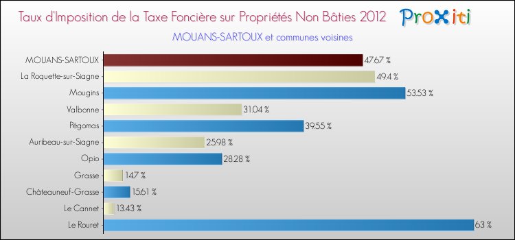Taux d'imposition de la taxe foncière sur les immeubles et terrains non batis 2012 pour MOUANS-SARTOUX et les communes proches Comparaison des taux d'imposition de la taxe foncière sur les immeubles et terrains non batis 2012 pour MOUANS-SARTOUX et les communes voisines