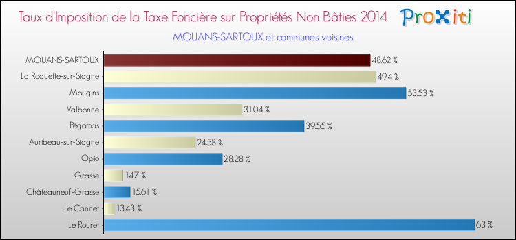 Taux d'imposition de la taxe foncière sur les immeubles et terrains non batis 2014 pour MOUANS-SARTOUX et les communes proches Comparaison des taux d'imposition de la taxe foncière sur les immeubles et terrains non batis 2014 pour MOUANS-SARTOUX et les communes voisines