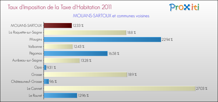 Taux d'imposition de la taxe d'habitation 2011 pour MOUANS-SARTOUX et les communes proches Comparaison des taux d'imposition de la taxe d'habitation 2011 pour MOUANS-SARTOUX et les communes voisines