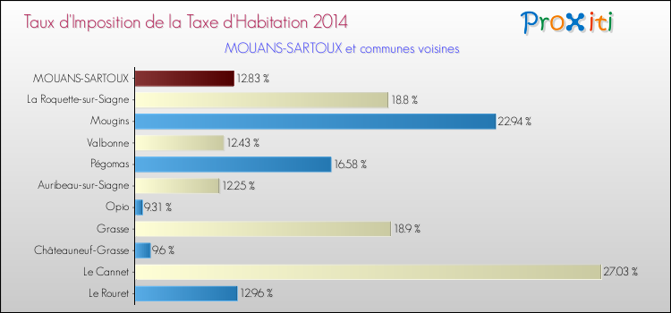 Taux d'imposition de la taxe d'habitation 2014 pour MOUANS-SARTOUX et les communes proches Comparaison des taux d'imposition de la taxe d'habitation 2014 pour MOUANS-SARTOUX et les communes voisines