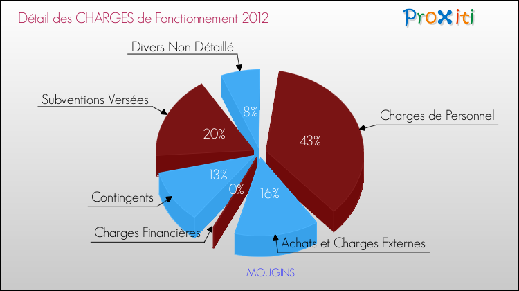Décomposition des Charges de Fonctionnement 2012 de la commune de MOUGINS Charges de Fonctionnement 2012 pour la commune de MOUGINS
