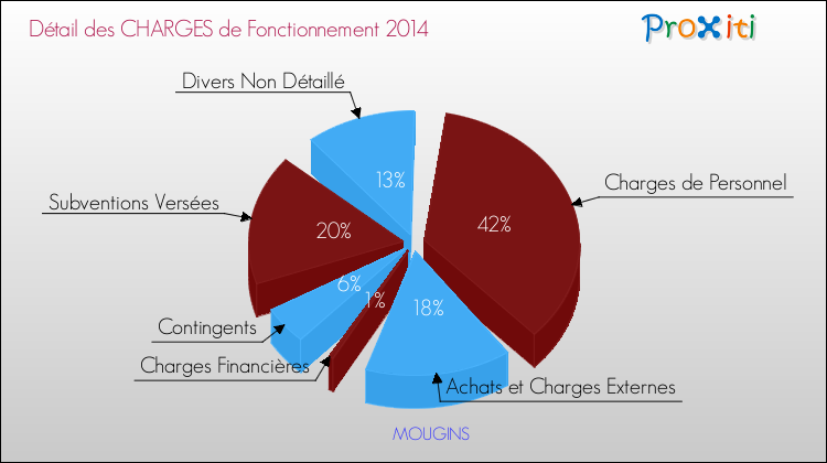 Décomposition des Charges de Fonctionnement 2014 de la commune de MOUGINS Charges de Fonctionnement 2014 pour la commune de MOUGINS
