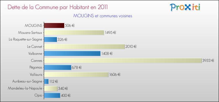 Dette par habitant de la commune en 2011 pour MOUGINS et les communes proches Comparaison de la dette par habitant de la commune en 2011 pour MOUGINS et les communes voisines