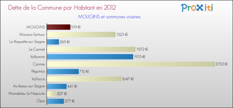 Dette par habitant de la commune en 2012 pour MOUGINS et les communes proches Comparaison de la dette par habitant de la commune en 2012 pour MOUGINS et les communes voisines