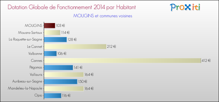 Montant des dotations globales de fonctionnement DGF par Habitant pour MOUGINS et les communes proches en 2014. Comparaison des des dotations globales de fonctionnement DGF par habitant pour MOUGINS et les communes voisines en 2014.