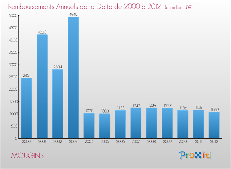 Evolution de l'annuité de la dette pour la commune de MOUGINS de 2000 à 2012 Annuités de la dette pour MOUGINS de 2000 à 2012