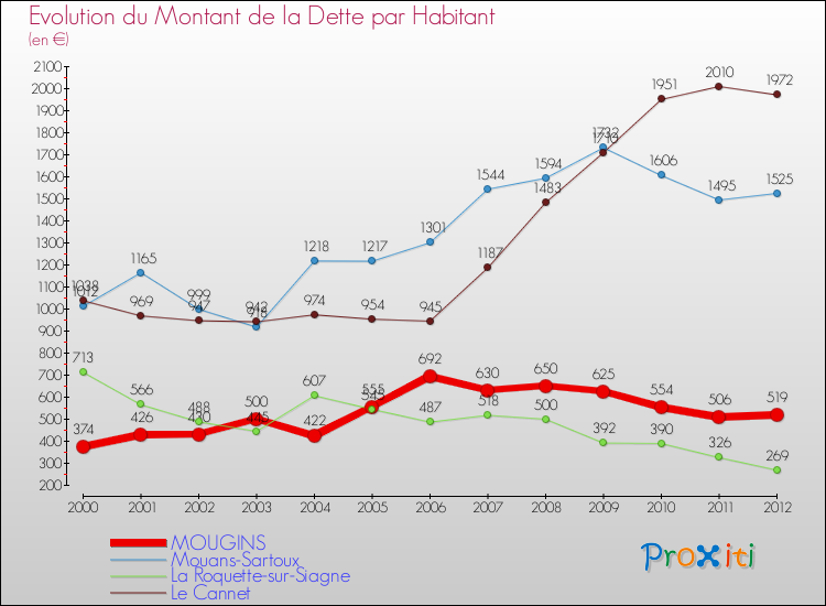 Evolution de la dette par habitant pour la commune de MOUGINS et les communes proches de 2000 à 2012 Comparaison de la dette par habitant pour MOUGINS et les communes voisines de 2000 à 2012